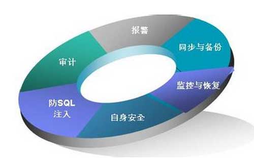 安全性是網站維護一個十分重要的方面