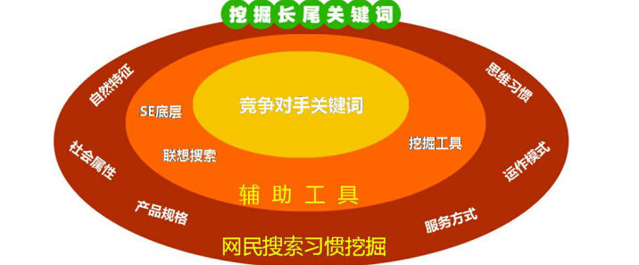 網(wǎng)站優(yōu)化如何選擇關(guān)鍵詞？